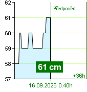 Stav vody na vodočtu Kácov v 23.40 15.9.2026