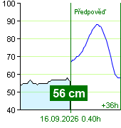Stav vody na vodočtu Zruč nad Sázavou v 23.40 15.9.2026