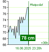 Stav vody na vodočtu Kácov v 18.10 16.6.2025