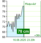 Stav vody na vodočtu Kácov v 13.30 28.6.2024