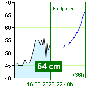 Stav vody na vodočtu Nespeky v 18.00 16.6.2025