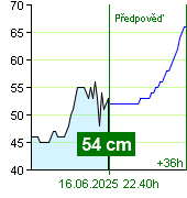 Stav vody na vodočtu Nespeky v 13.20 28.6.2024