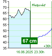 Stav vody na vodočtu Zruč nad Sázavou v 18.10 16.6.2025