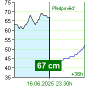 Stav vody na vodočtu Zruč nad Sázavou v 13.30 28.6.2024