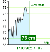 Wasserstand an der Pegel Kácov um 21.40 30.6.2024