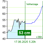 Wasserstand an der Pegel Nespeky um 23.20 16.6.2025