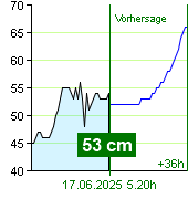 Wasserstand an der Pegel Nespeky um 21.40 30.6.2024