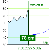 Wasserstand an der Pegel Zruč nad Sázavou um 23.30 16.6.2025