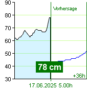 Wasserstand an der Pegel Zruč nad Sázavou um 21.40 30.6.2024