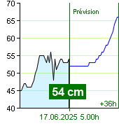 État de l'eau sur le fluviomètre de Nespeky à 23.20 16.6.2025