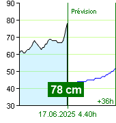 État de l'eau sur le fluviomètre de Zruč nad Sázavou à 23.30 16.6.2025