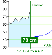 État de l'eau sur le fluviomètre de Zruč nad Sázavou à 23.00 28.9.2024