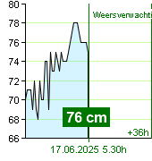 Waterstand op waterstandmeter Kácov om 22.30 16.6.2025