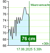 Waterstand op waterstandmeter Kácov om 21.20 30.6.2024