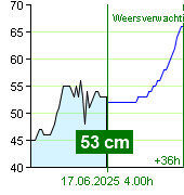 Waterstand op waterstandmeter Nespeky om 22.20 16.6.2025