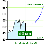 Waterstand op waterstandmeter Nespeky om 21.20 30.6.2024