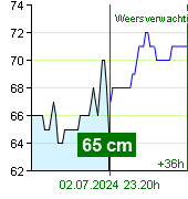Waterstand op waterstandmeter Zruč nad Sázavou om 21.20 30.6.2024