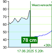 Waterstand op waterstandmeter Zruč nad Sázavou om 22.20 16.6.2025
