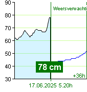 Waterstand op waterstandmeter Zruč nad Sázavou om 21.20 30.6.2024