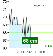 Stan wody na liczniku Kácov o  21.20 30.6.2024