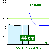 Stan wody na liczniku Nespeky o  04.40 25.6.2025