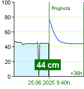 Stan wody na liczniku Nespeky o  21.20 30.6.2024