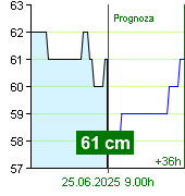 Stan wody na liczniku Zruč nad Sázavou o  04.50 25.6.2025